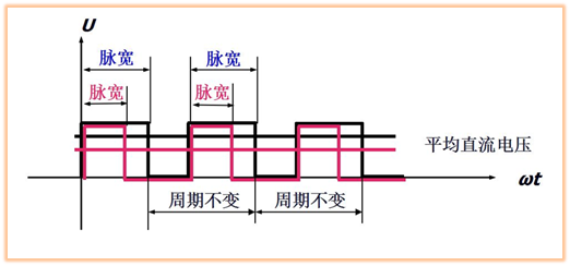 PWM示意图
