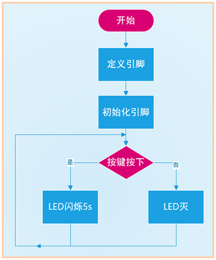 流程图