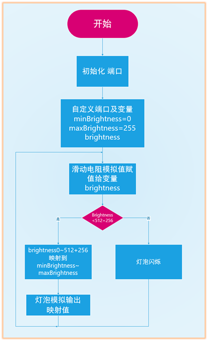 流程图
