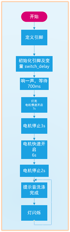 洗衣机工作流程图